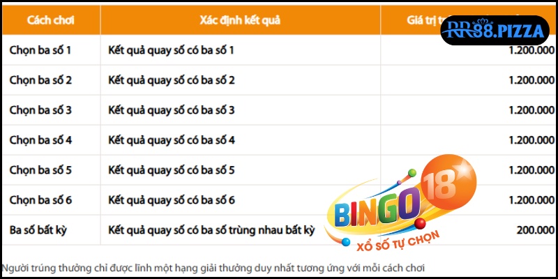 Giải thưởng đối với BINGO18